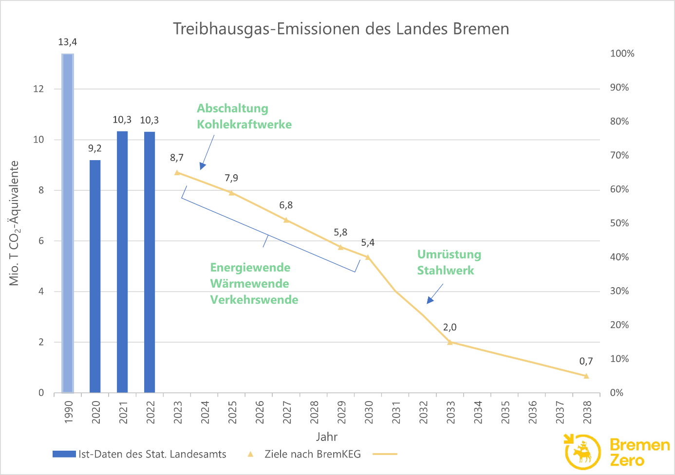 Treibhausgas-Emissionen im Land Bremen
