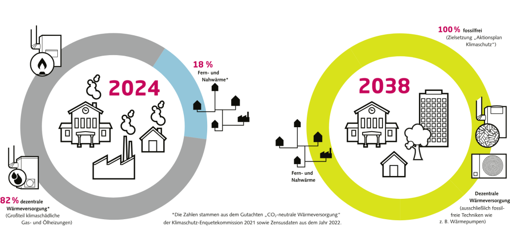Ist-Zustand der Wärmeversorgung im Land Bremen und der Ziel-Zustand im Jahr der Klimaneutralität 2038