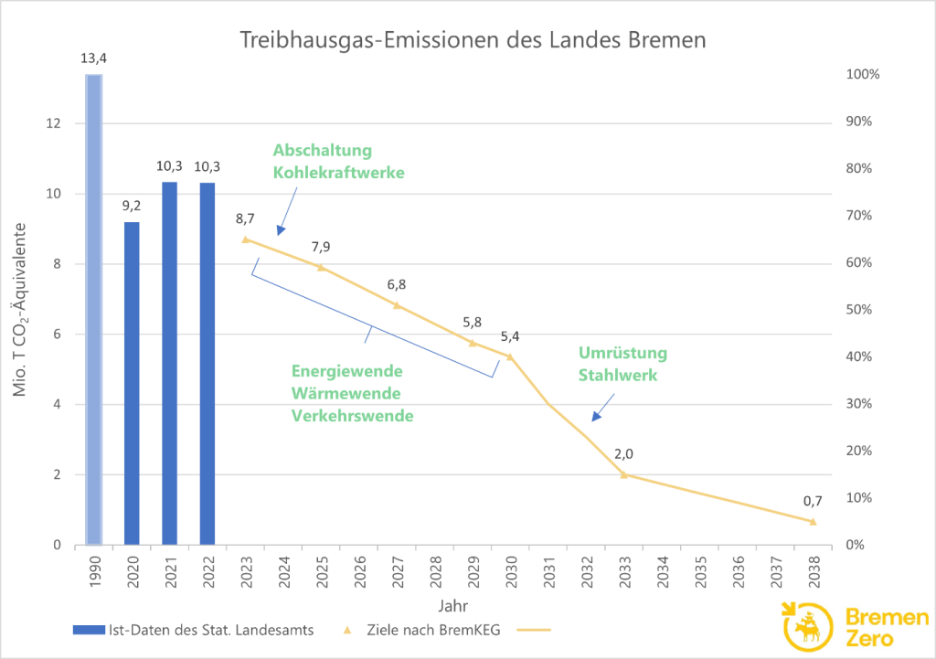 Treibhausgas-Emissionen des Landes Bremen mit Ist-Daten von 2022